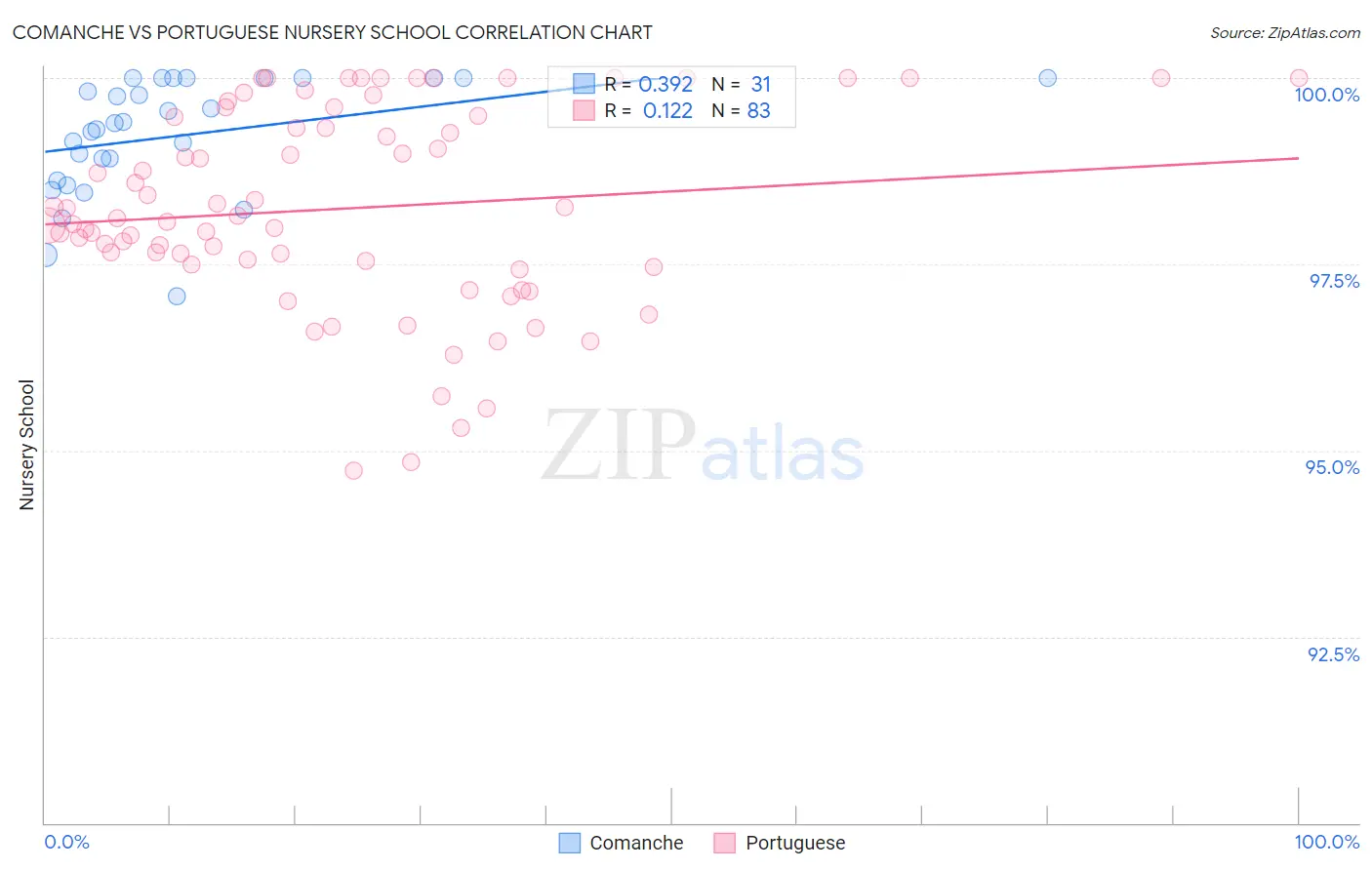 Comanche vs Portuguese Nursery School