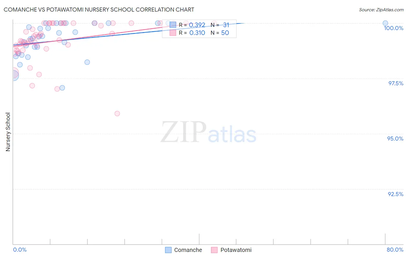 Comanche vs Potawatomi Nursery School