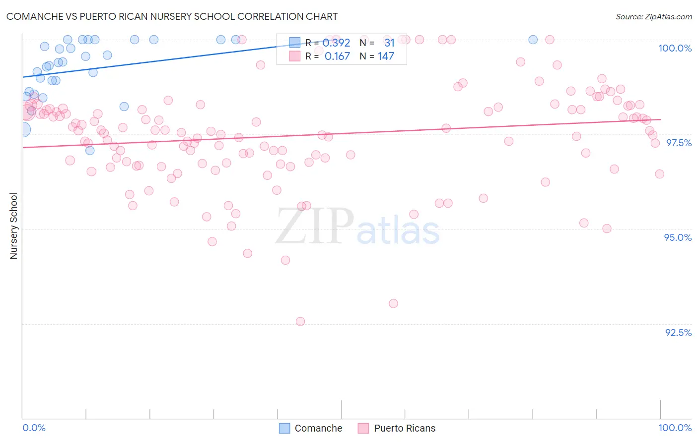 Comanche vs Puerto Rican Nursery School