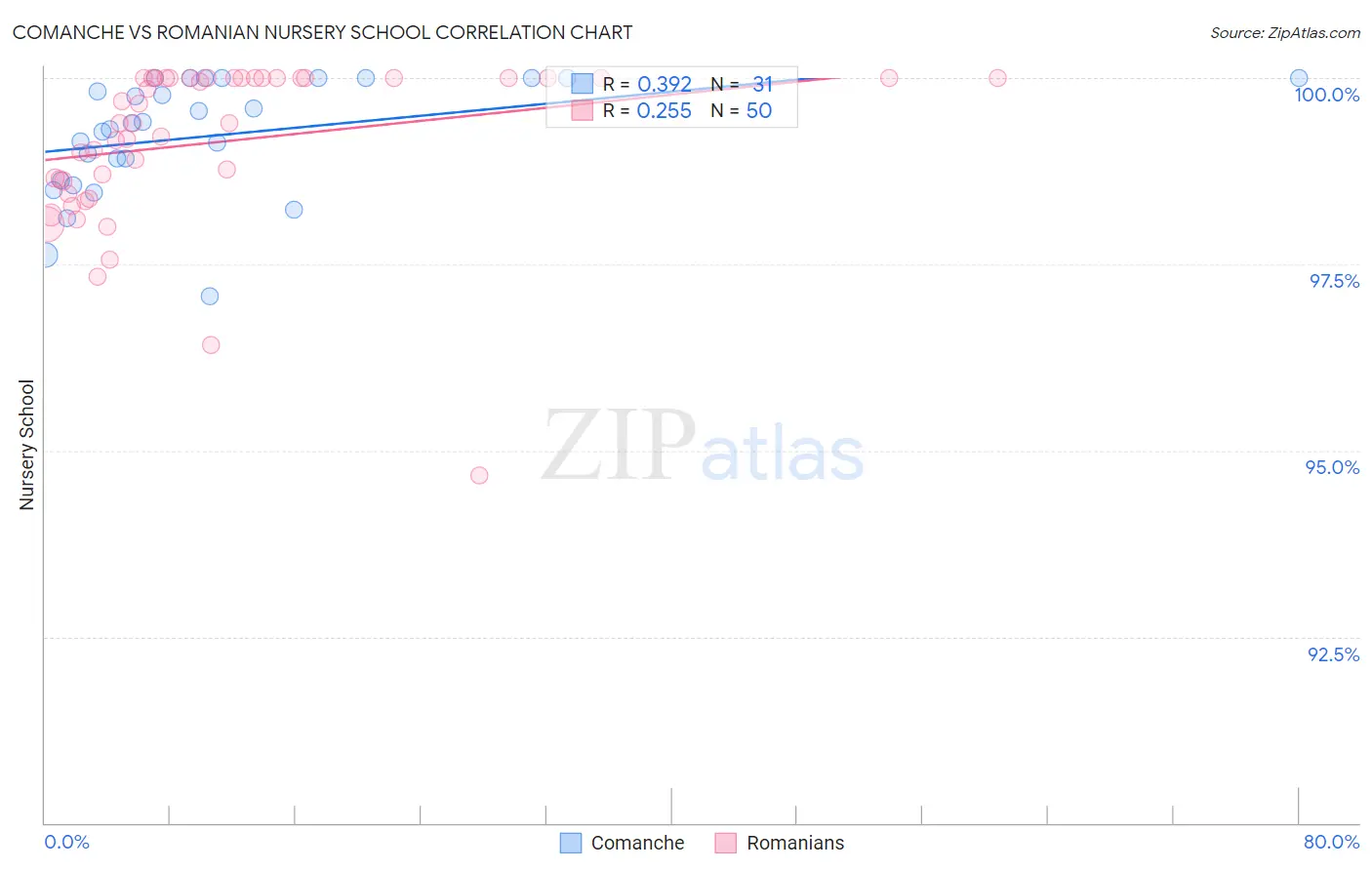 Comanche vs Romanian Nursery School