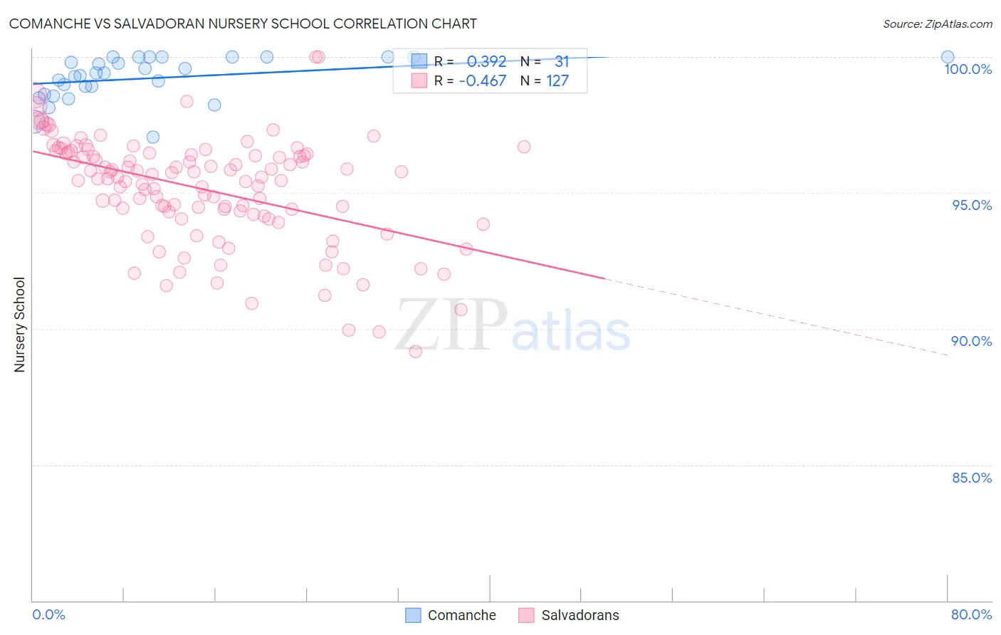 Comanche vs Salvadoran Nursery School