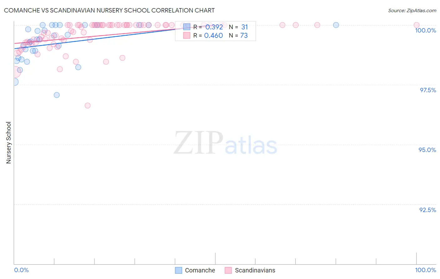 Comanche vs Scandinavian Nursery School