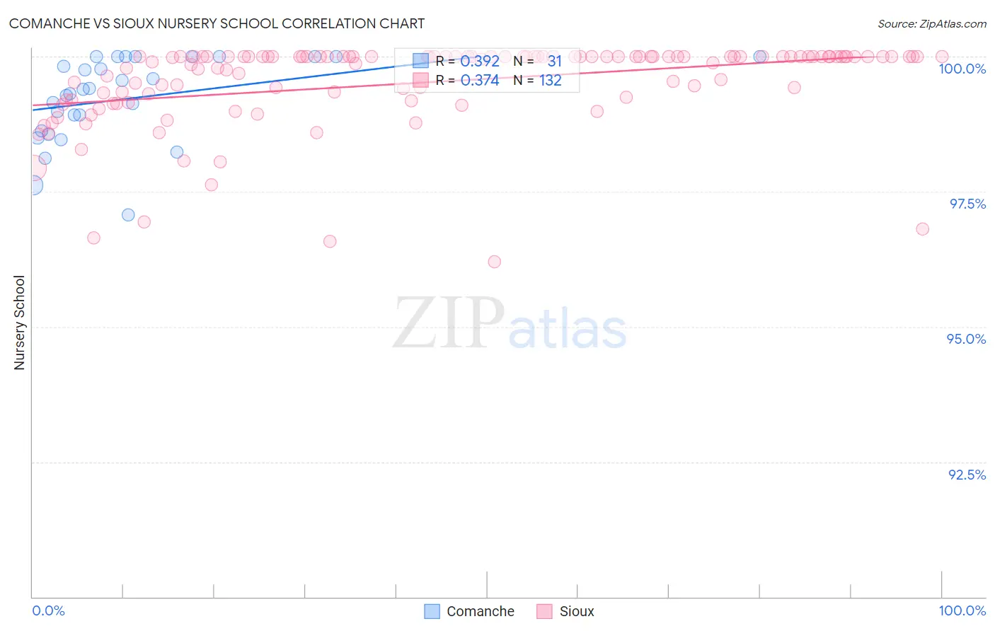 Comanche vs Sioux Nursery School