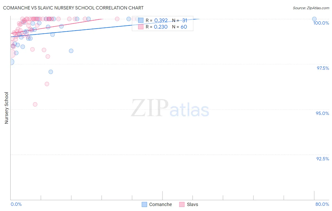 Comanche vs Slavic Nursery School