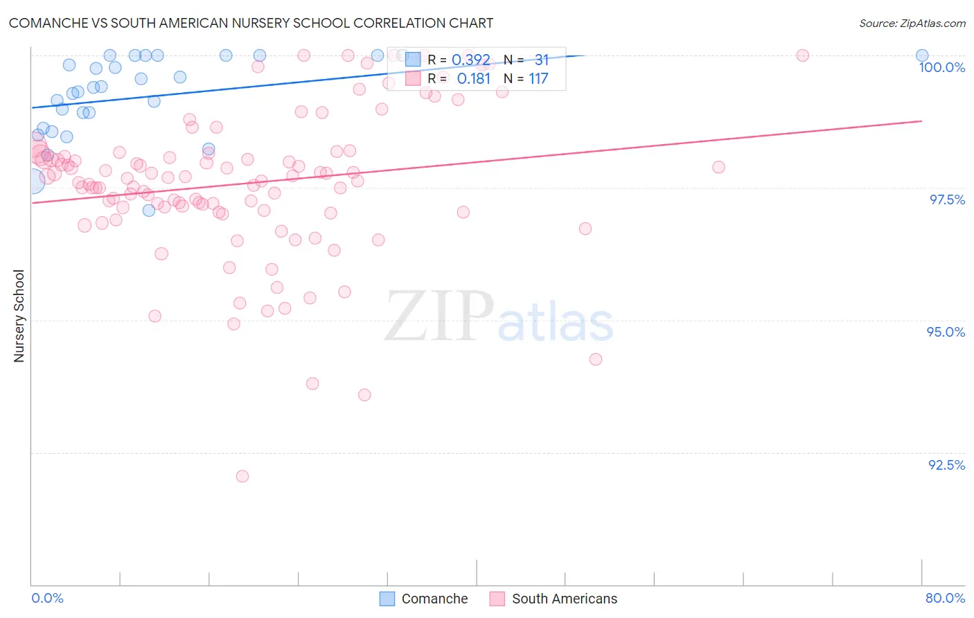 Comanche vs South American Nursery School