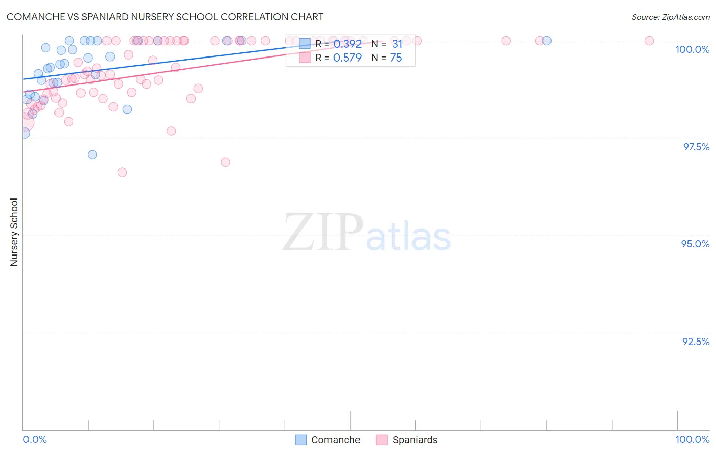 Comanche vs Spaniard Nursery School