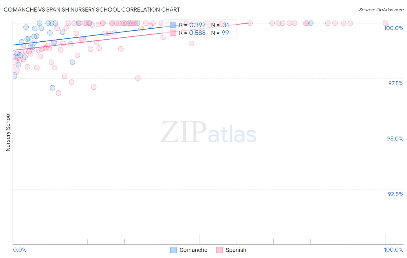 Comanche vs Spanish Nursery School