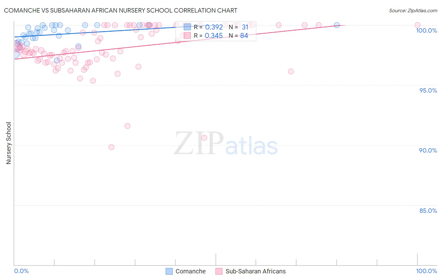 Comanche vs Subsaharan African Nursery School