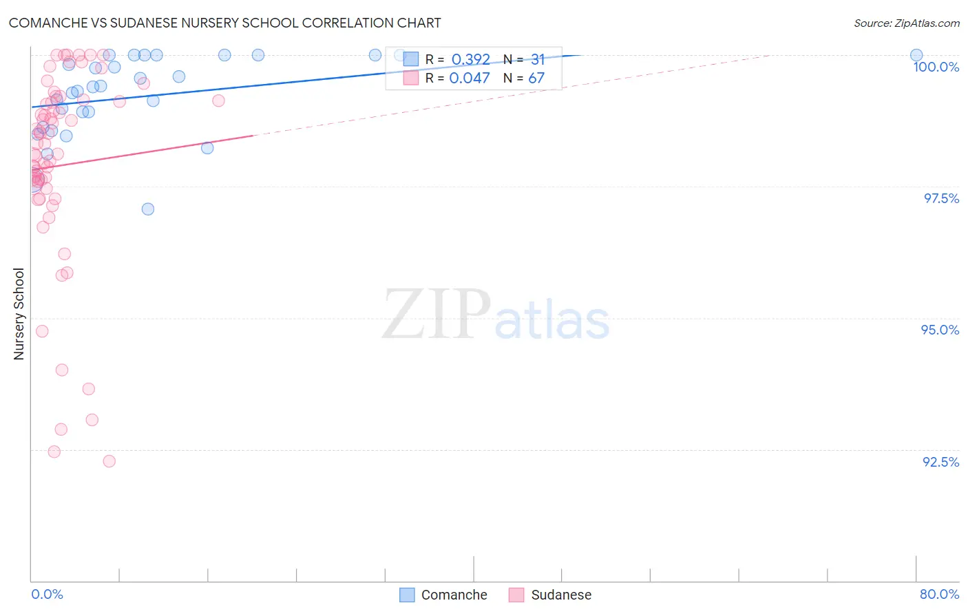 Comanche vs Sudanese Nursery School