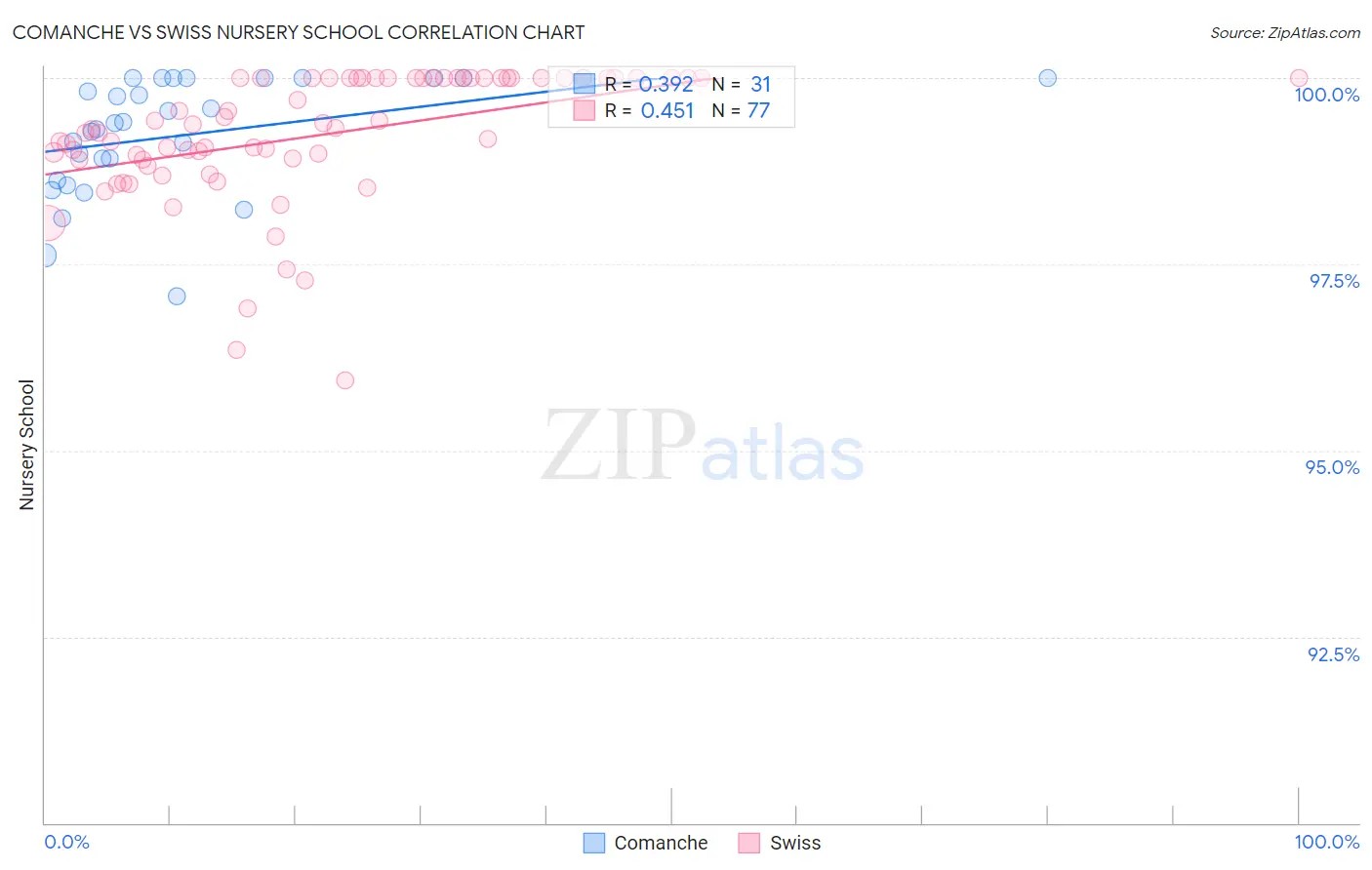 Comanche vs Swiss Nursery School