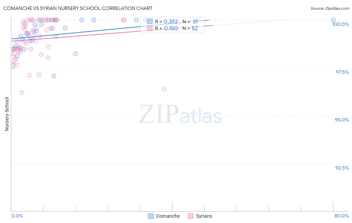 Comanche vs Syrian Nursery School