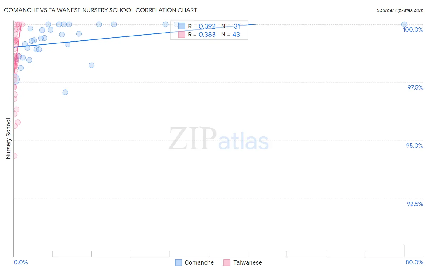 Comanche vs Taiwanese Nursery School