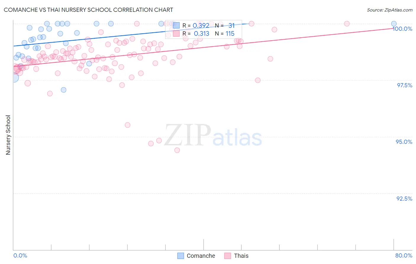 Comanche vs Thai Nursery School
