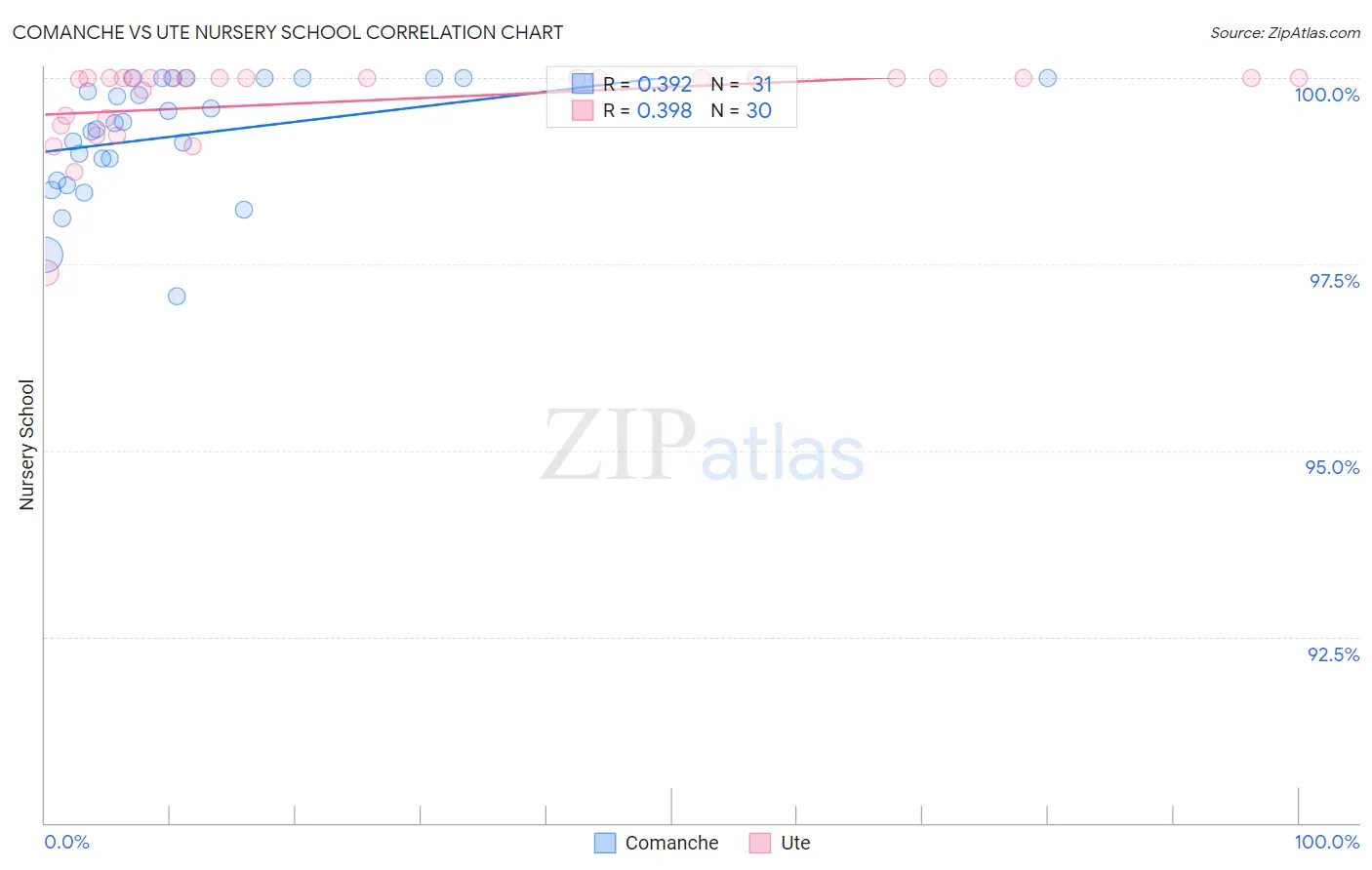 Comanche vs Ute Nursery School