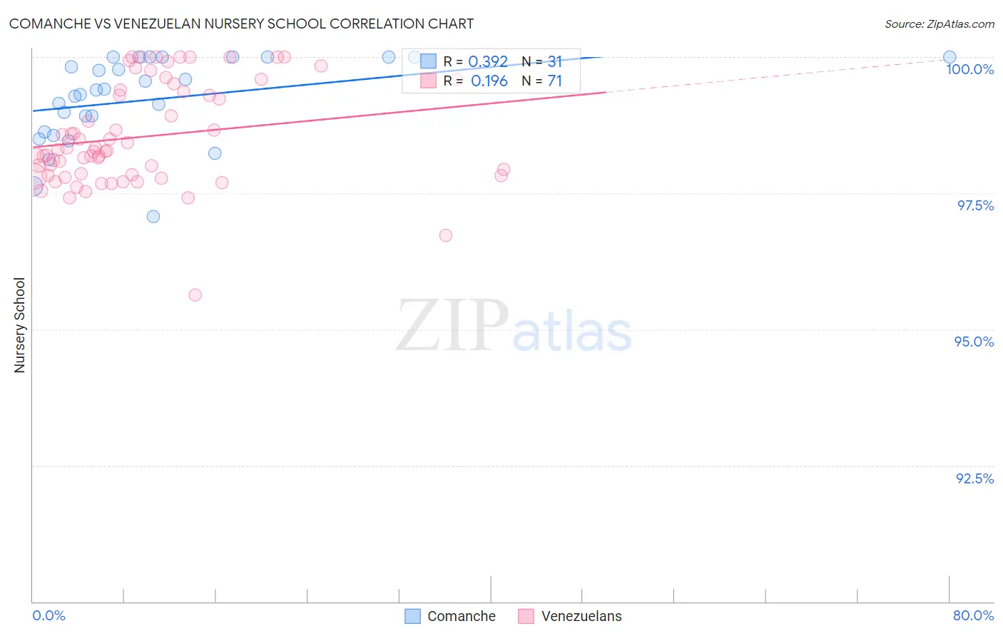 Comanche vs Venezuelan Nursery School