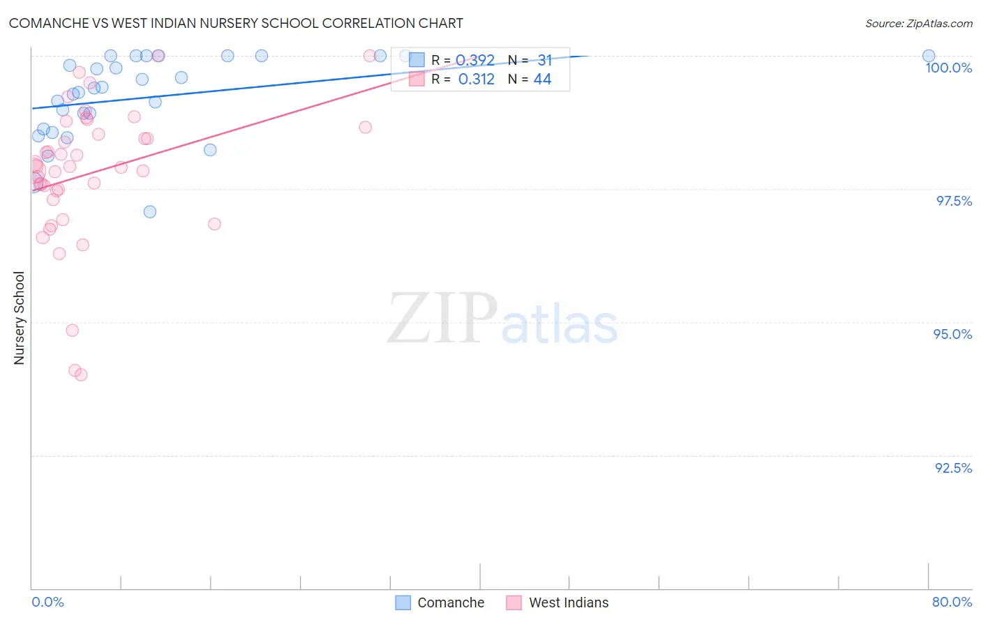 Comanche vs West Indian Nursery School