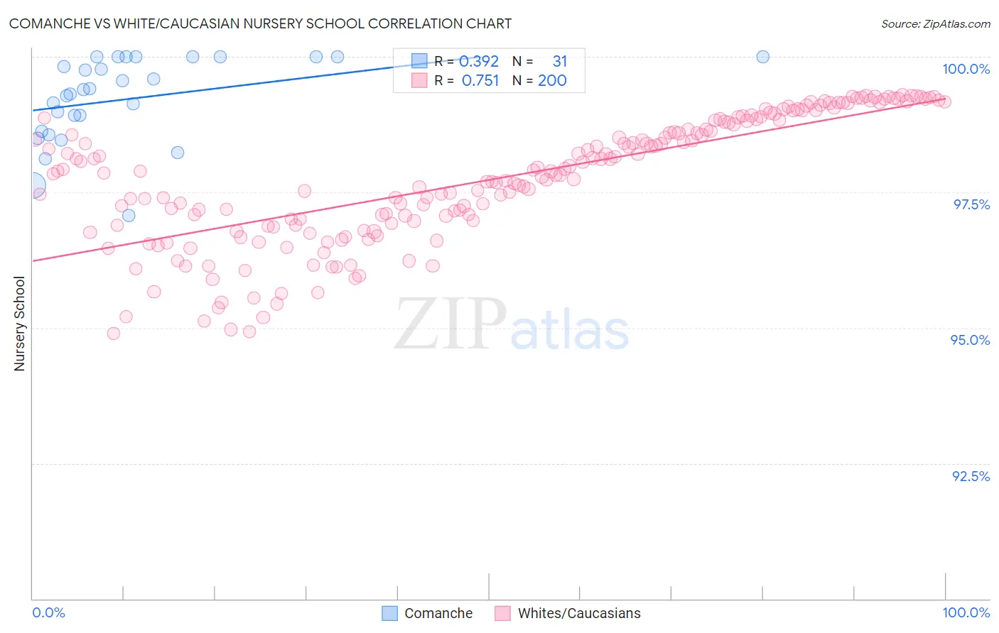 Comanche vs White/Caucasian Nursery School