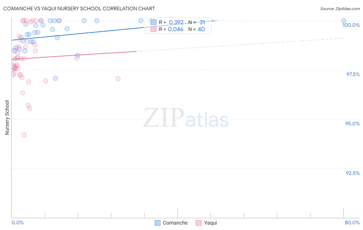 Comanche vs Yaqui Nursery School