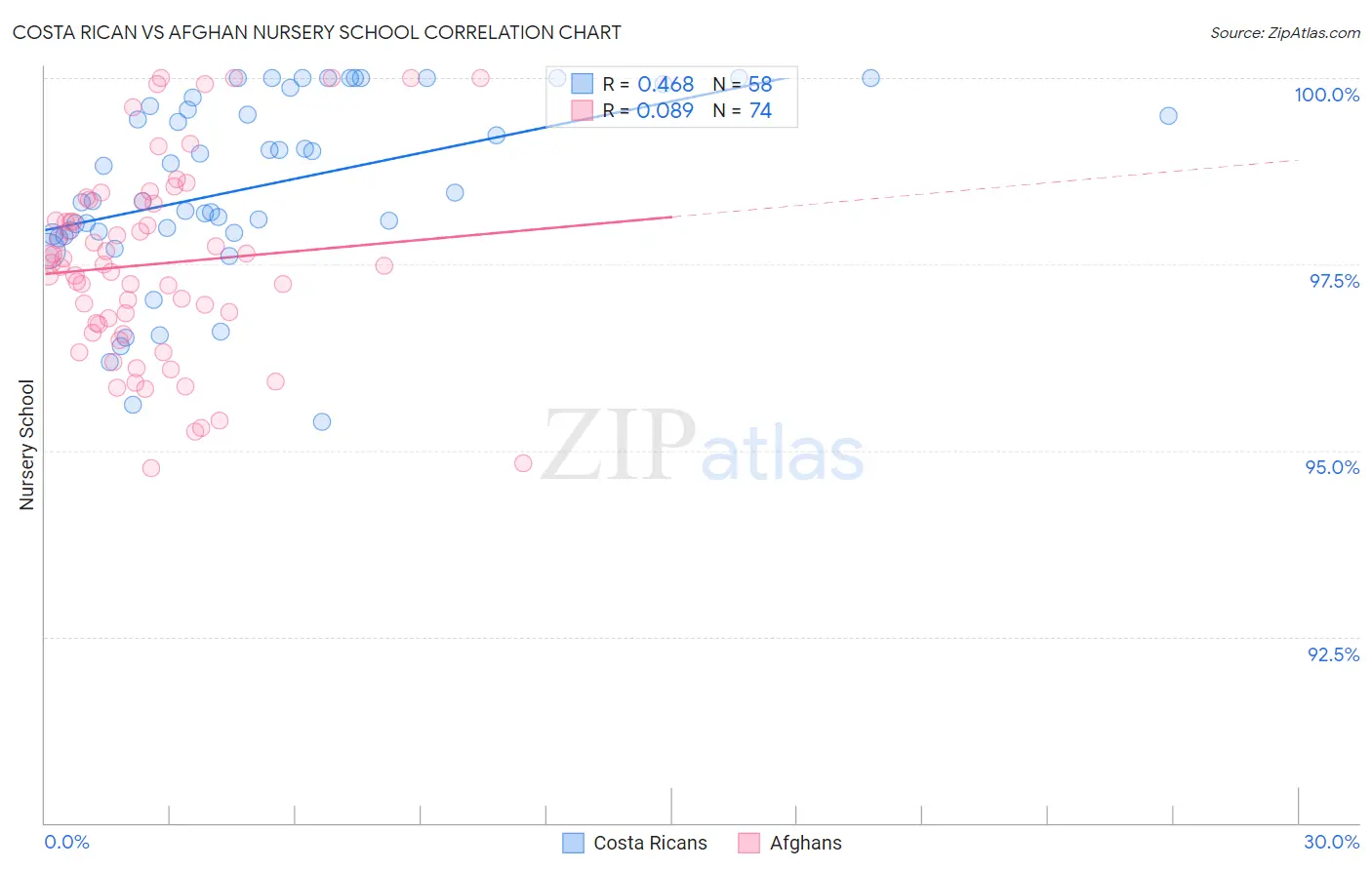 Costa Rican vs Afghan Nursery School
