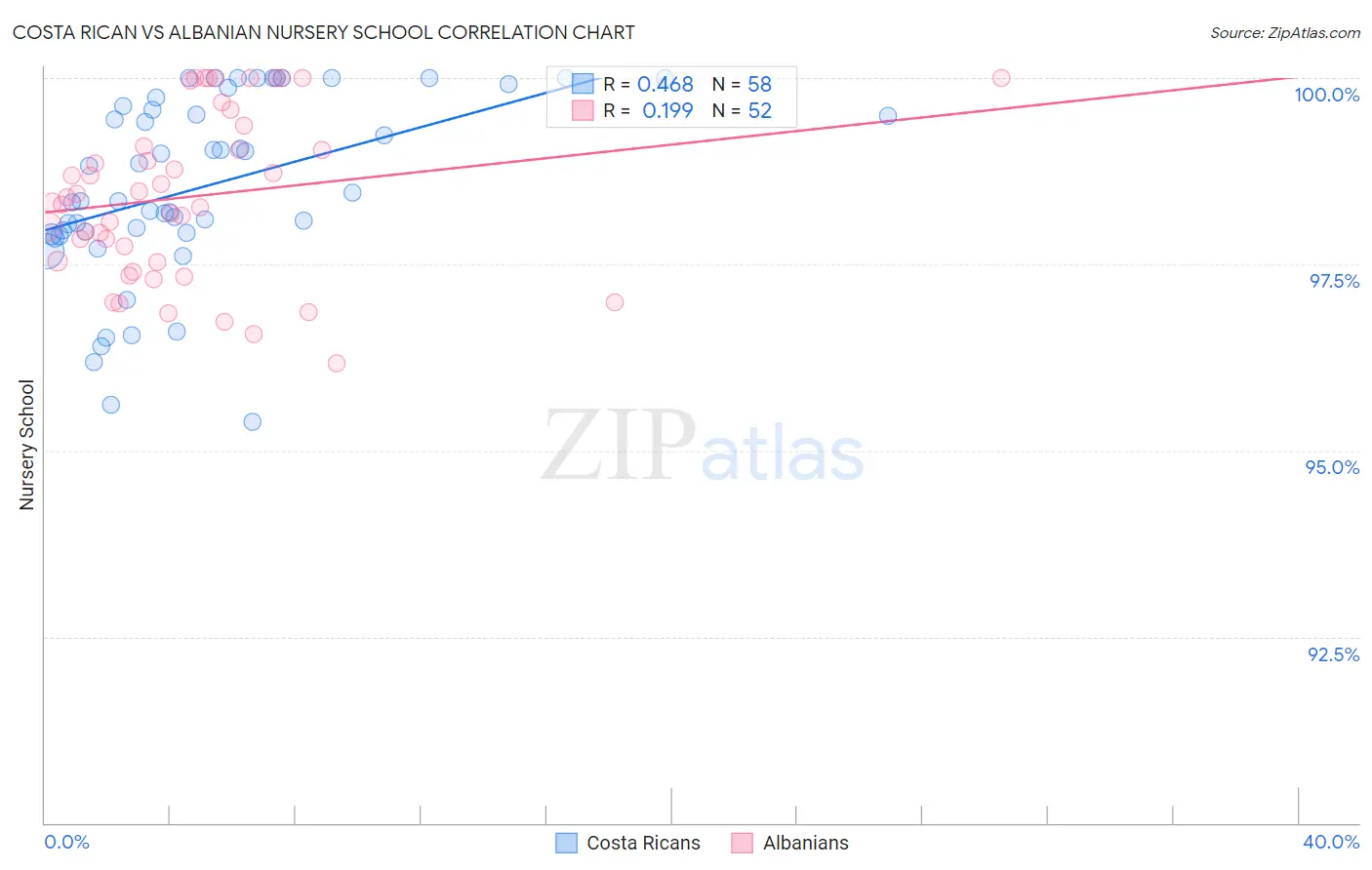 Costa Rican vs Albanian Nursery School