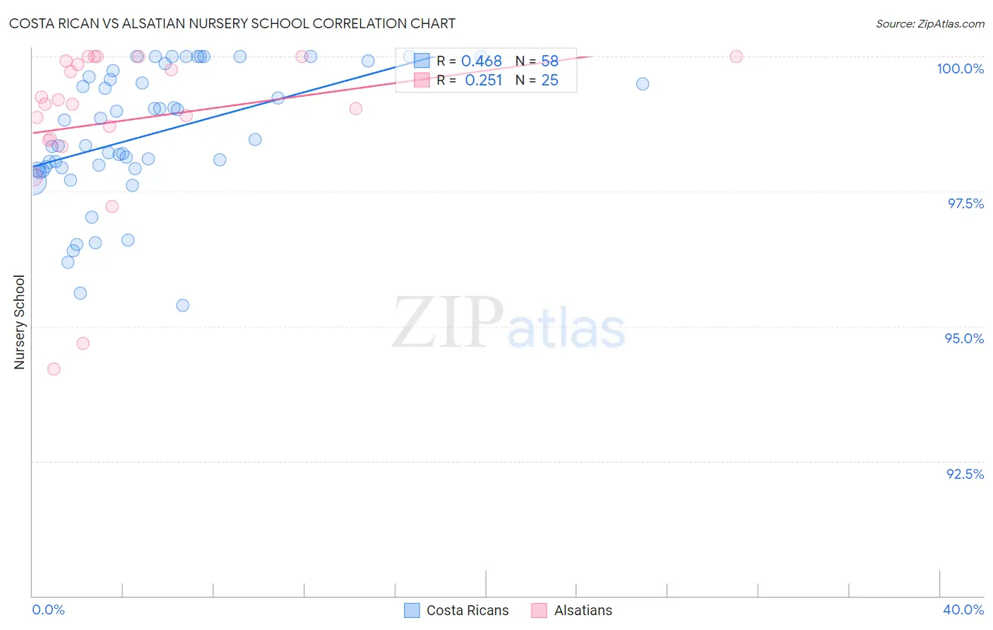 Costa Rican vs Alsatian Nursery School