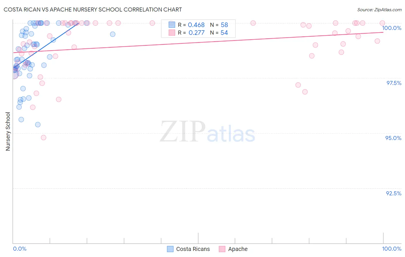 Costa Rican vs Apache Nursery School