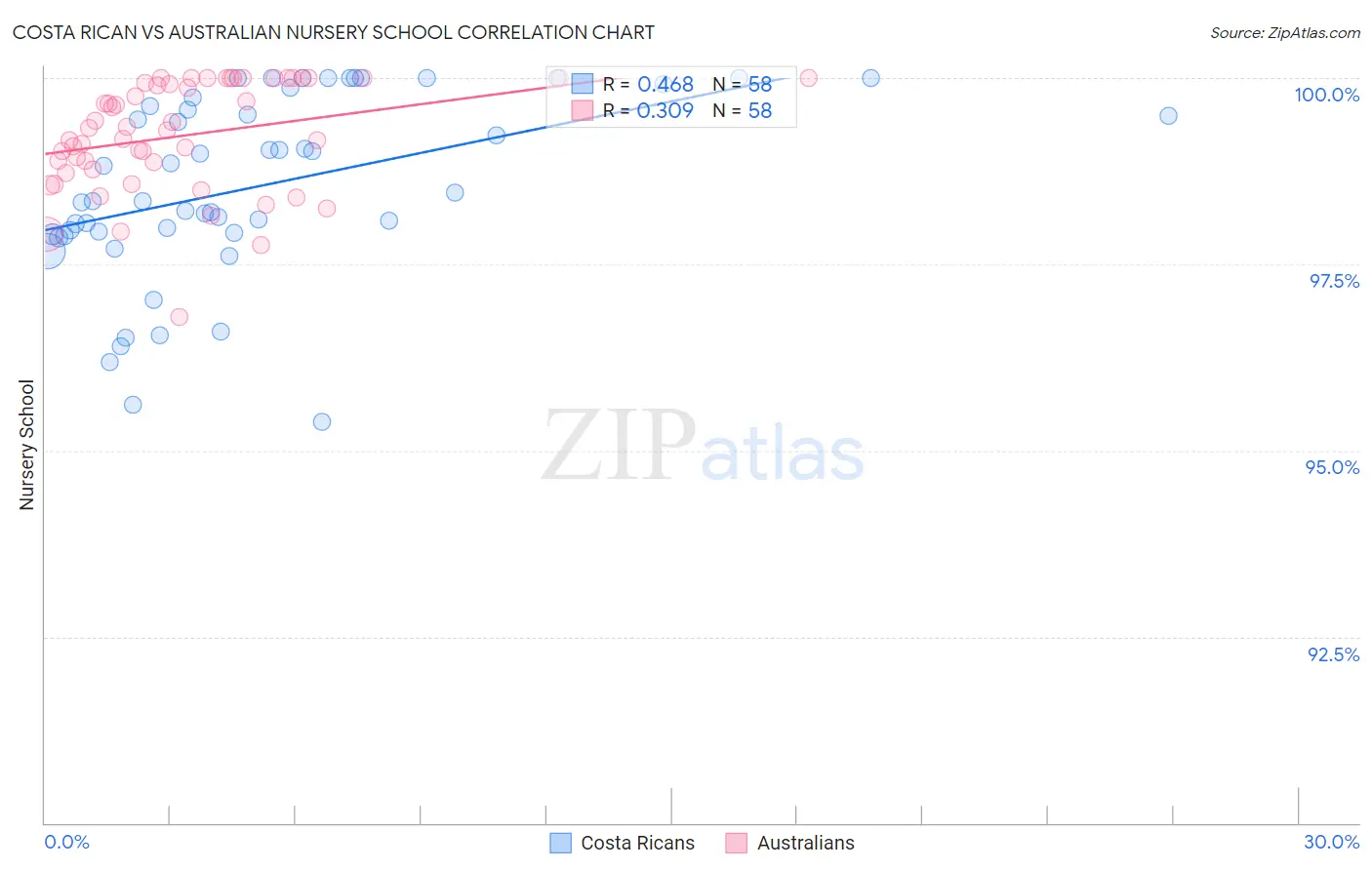 Costa Rican vs Australian Nursery School