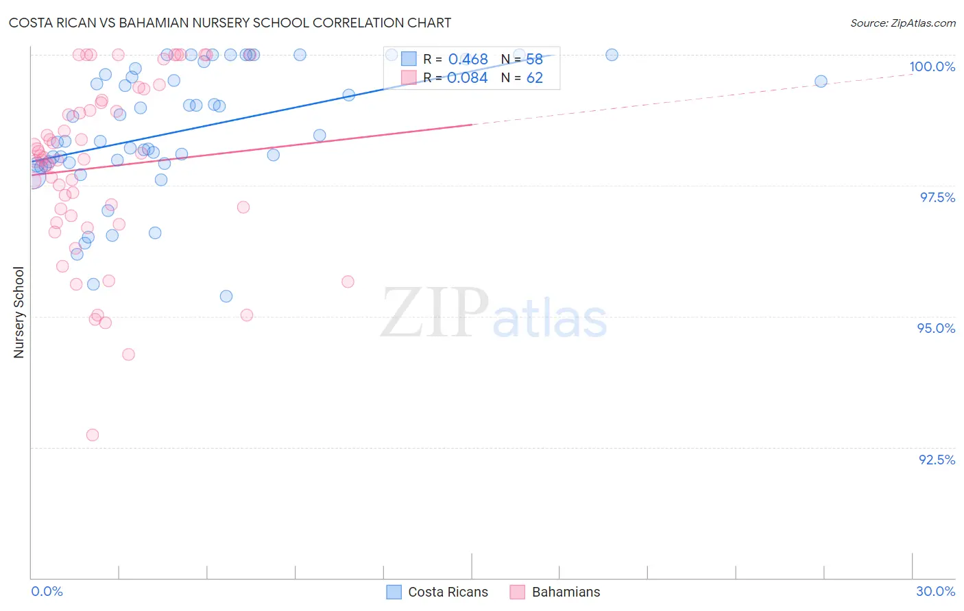 Costa Rican vs Bahamian Nursery School
