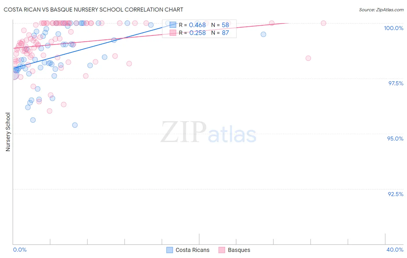 Costa Rican vs Basque Nursery School