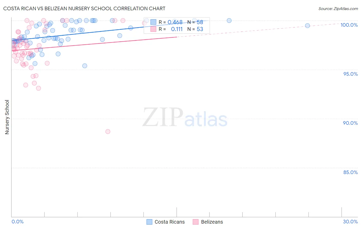 Costa Rican vs Belizean Nursery School