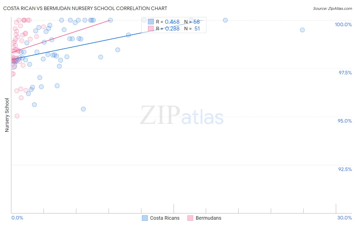 Costa Rican vs Bermudan Nursery School