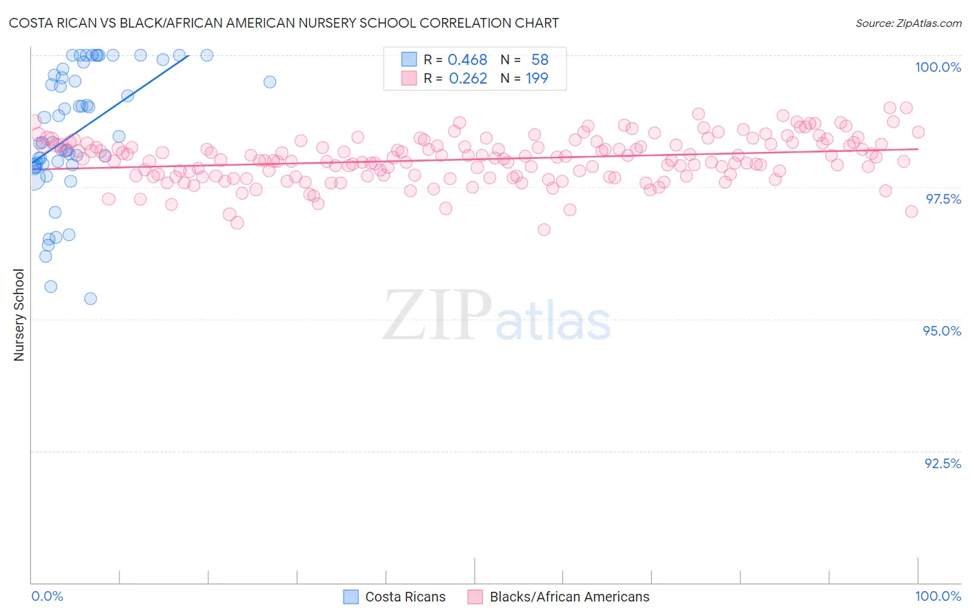 Costa Rican vs Black/African American Nursery School