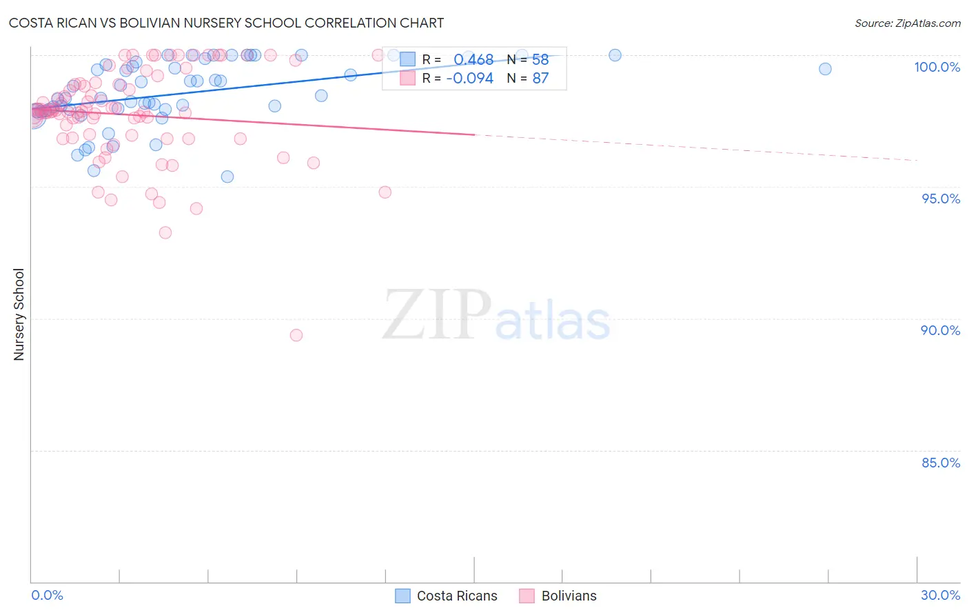 Costa Rican vs Bolivian Nursery School