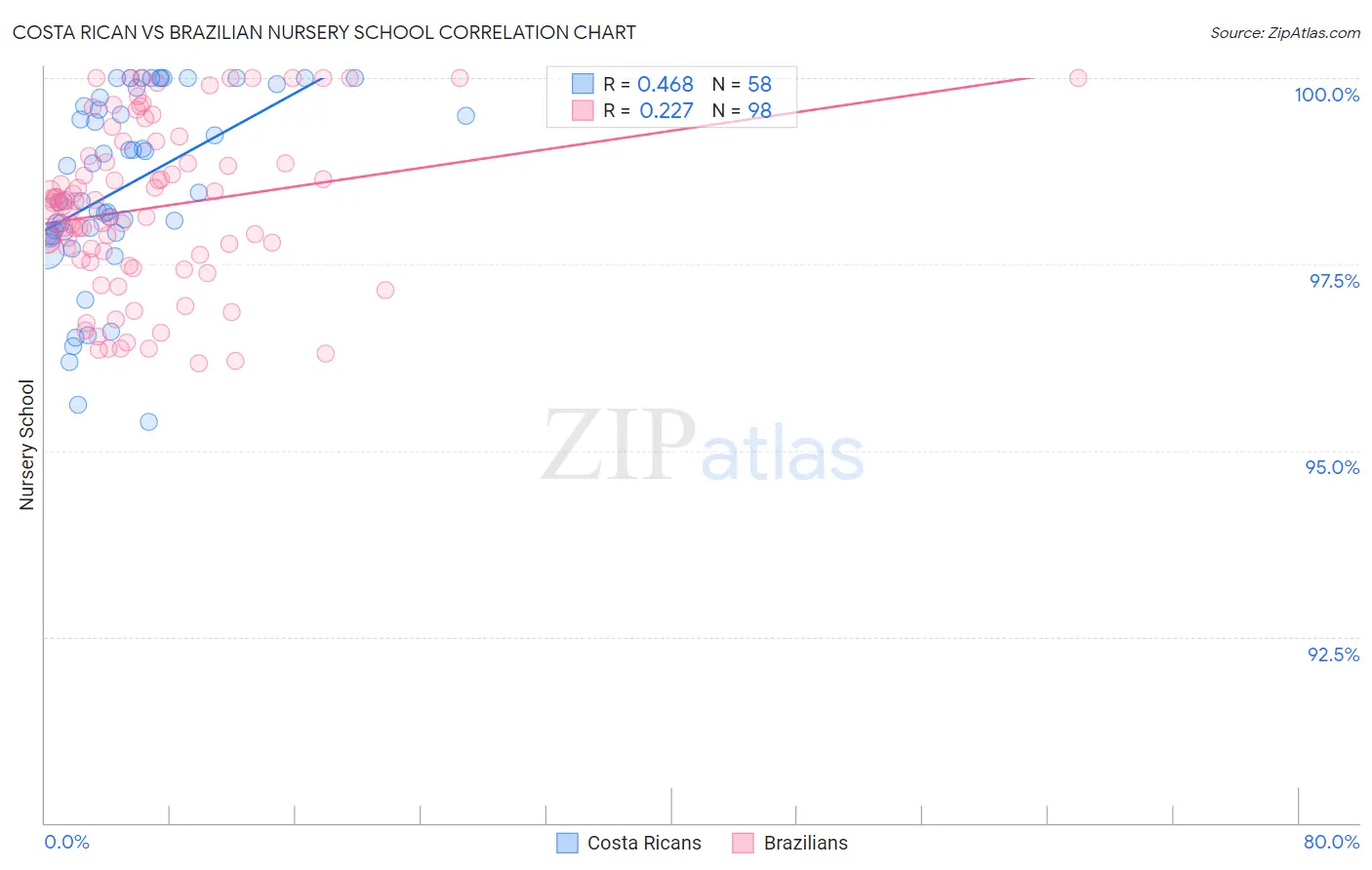 Costa Rican vs Brazilian Nursery School