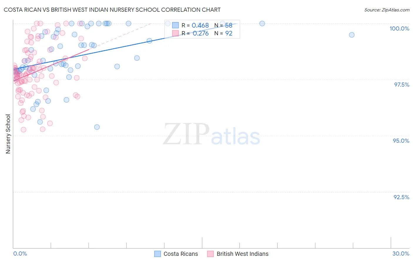Costa Rican vs British West Indian Nursery School