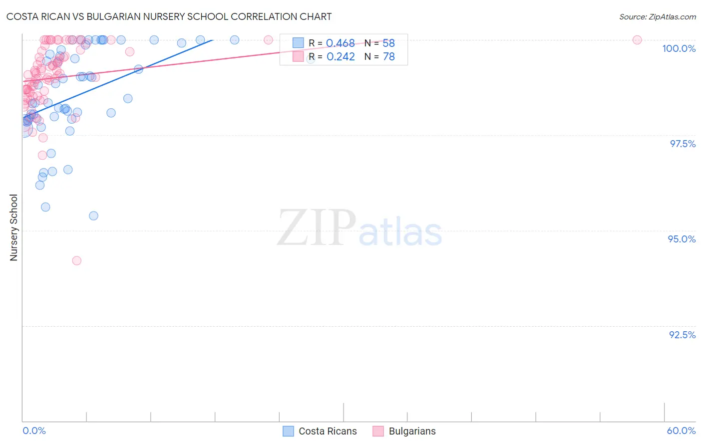 Costa Rican vs Bulgarian Nursery School