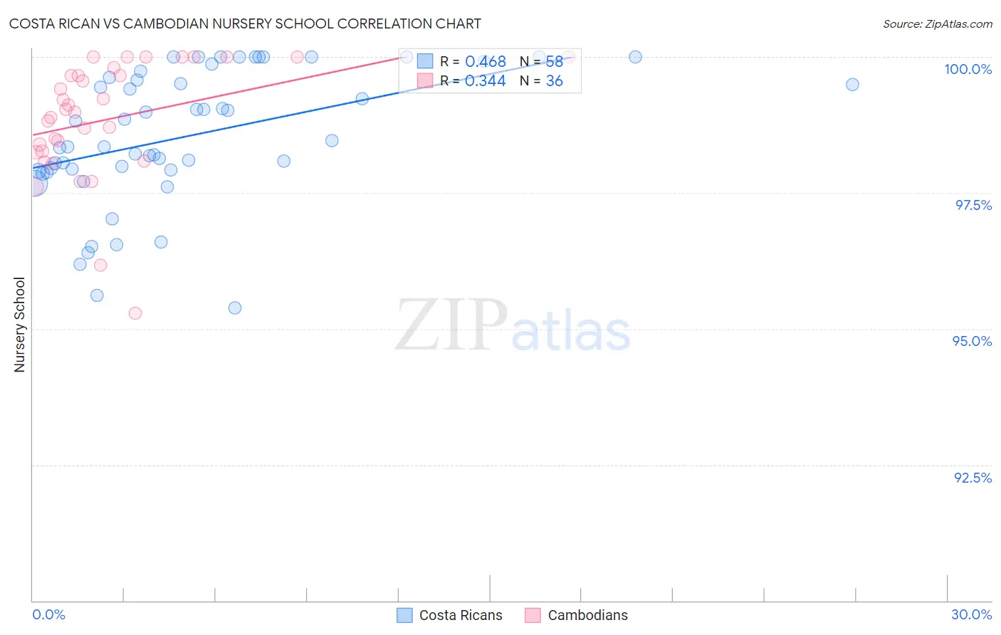 Costa Rican vs Cambodian Nursery School