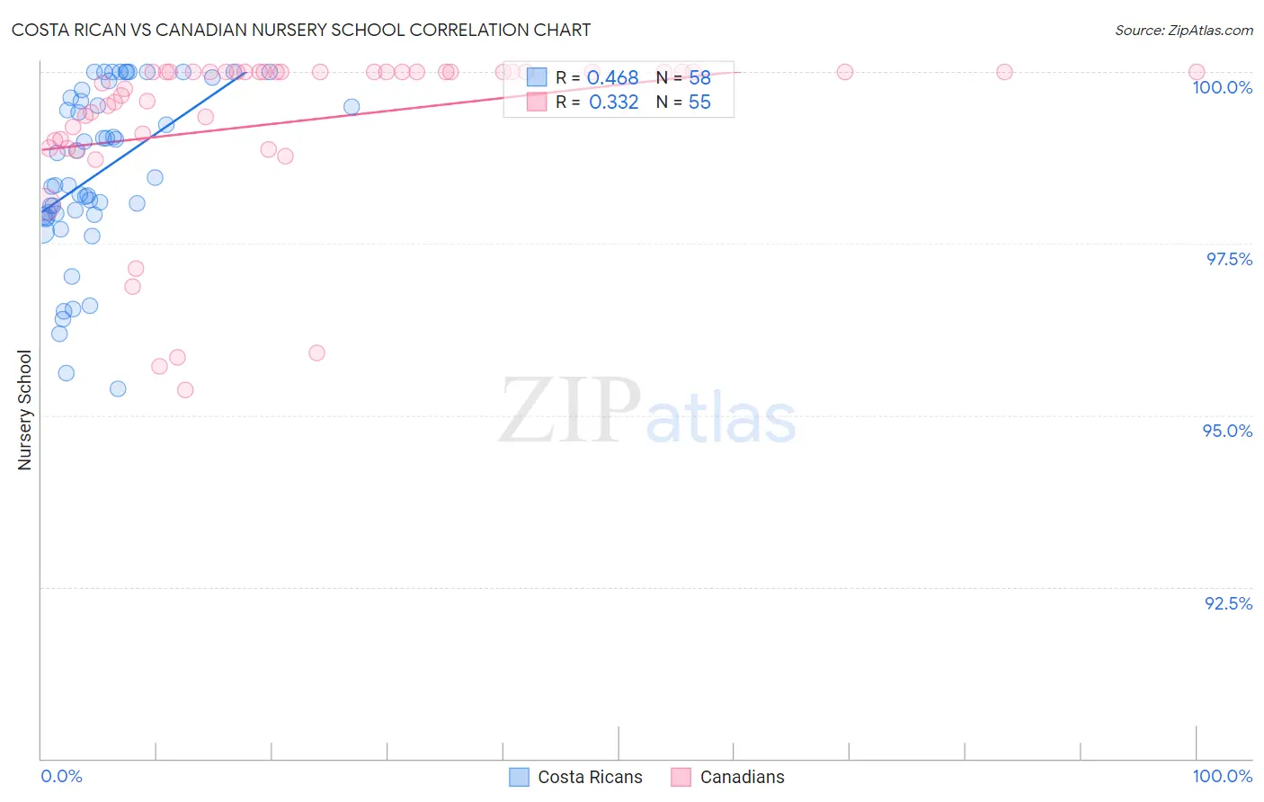 Costa Rican vs Canadian Nursery School