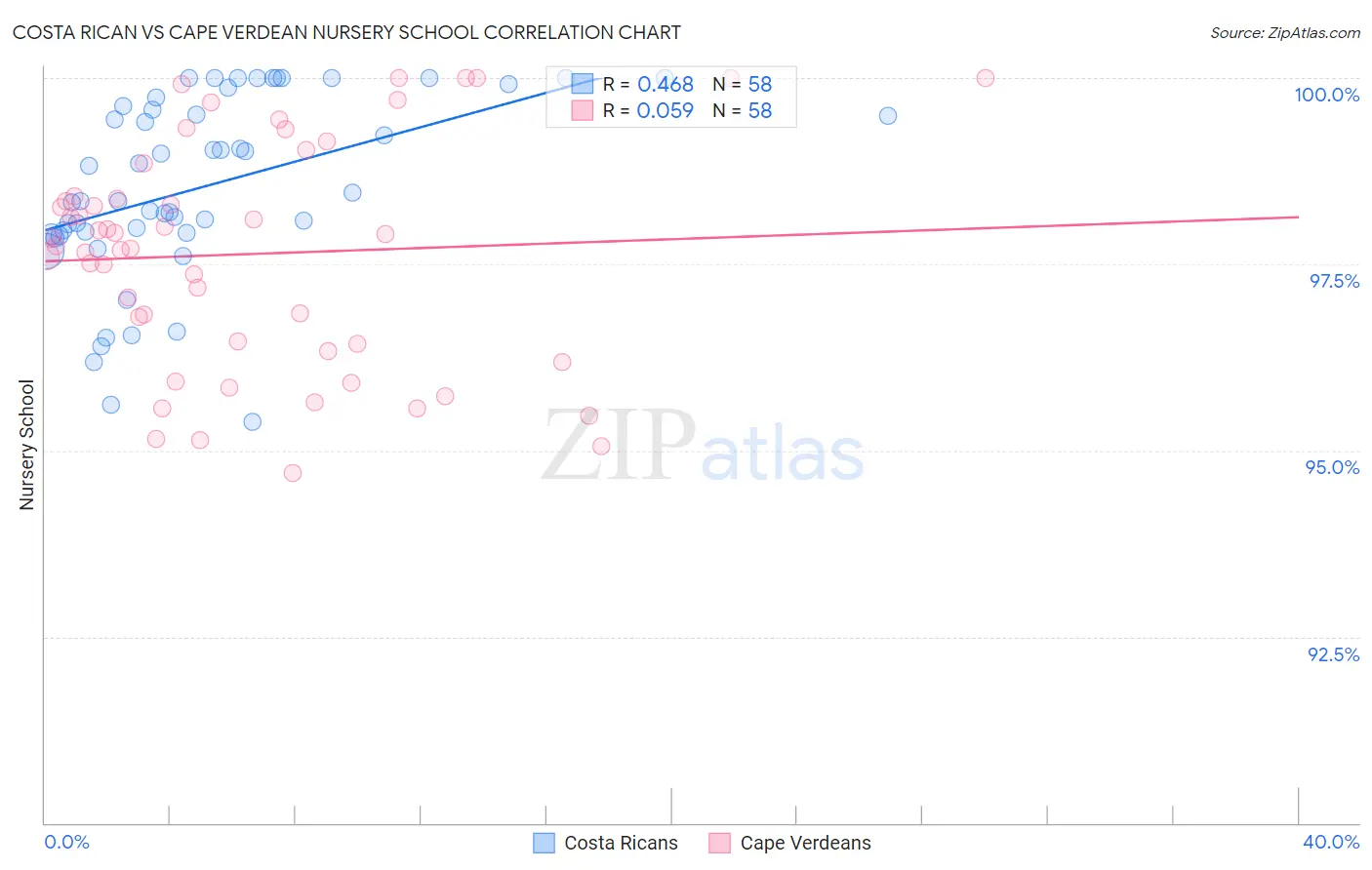 Costa Rican vs Cape Verdean Nursery School