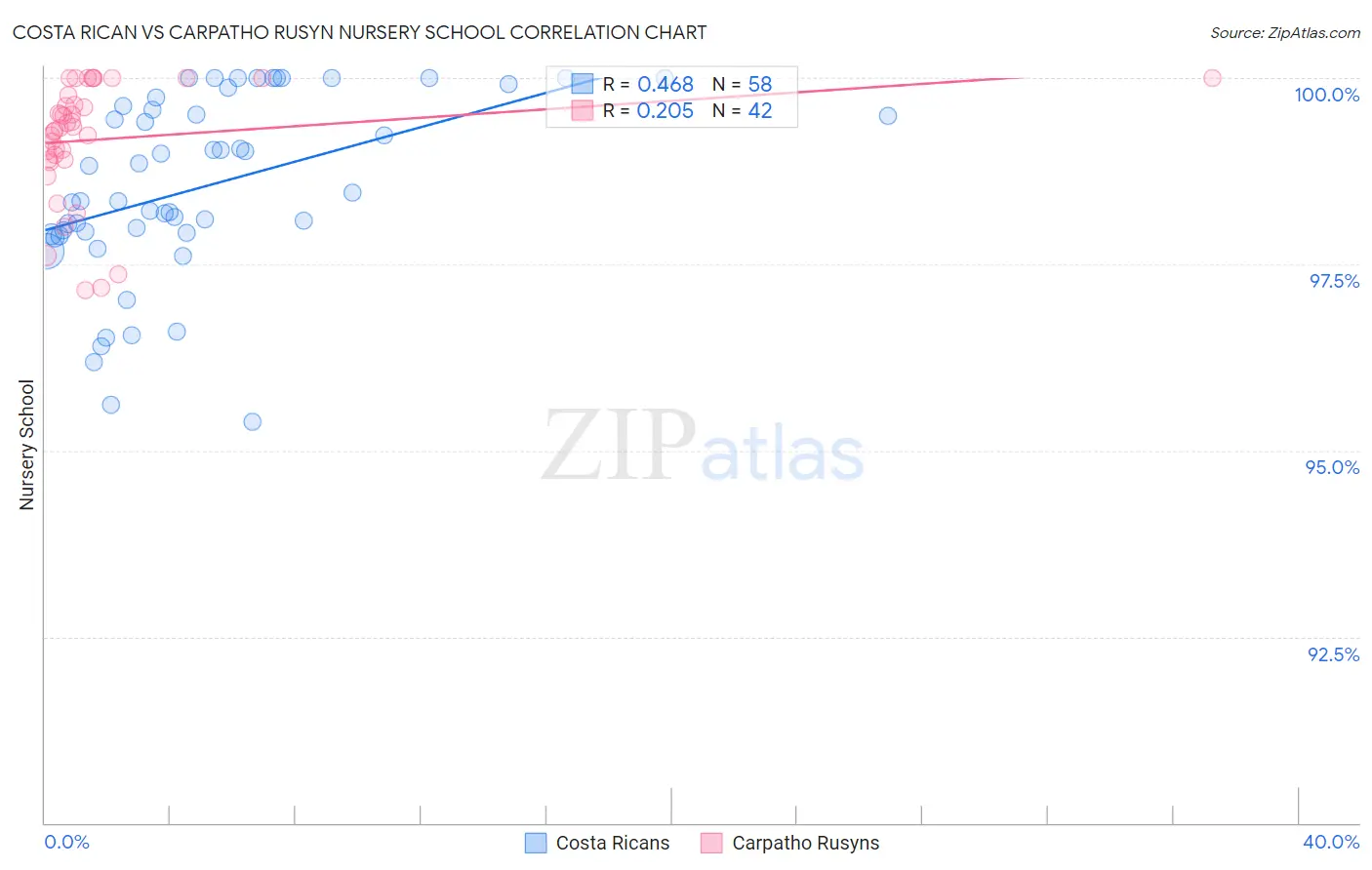Costa Rican vs Carpatho Rusyn Nursery School