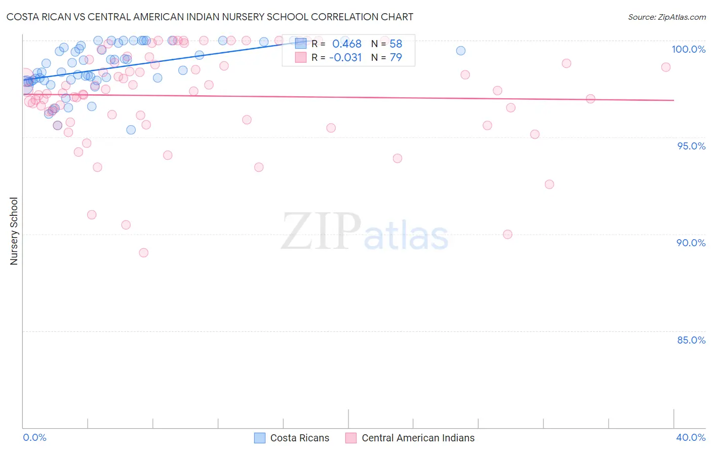 Costa Rican vs Central American Indian Nursery School