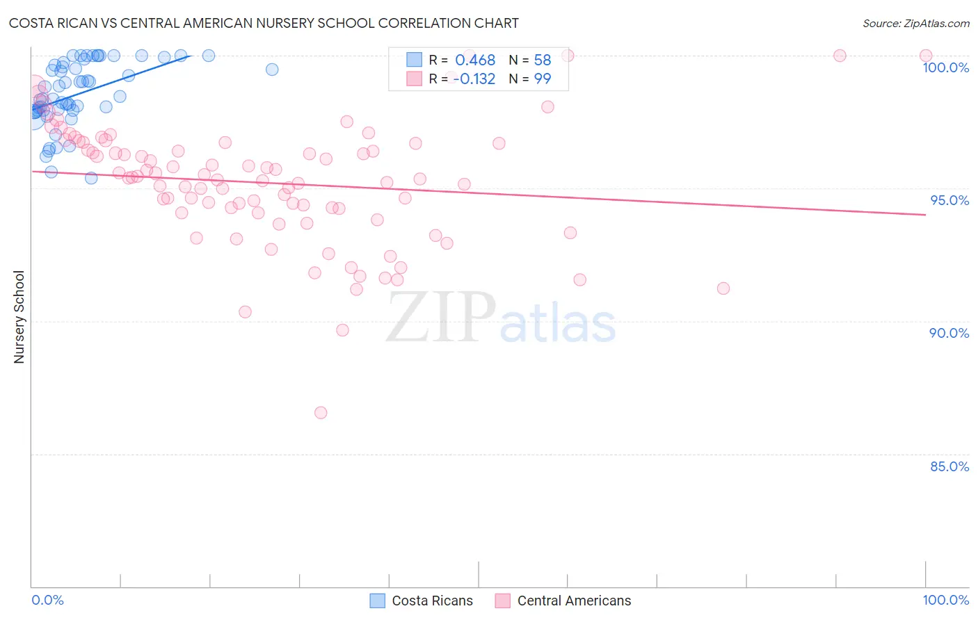 Costa Rican vs Central American Nursery School