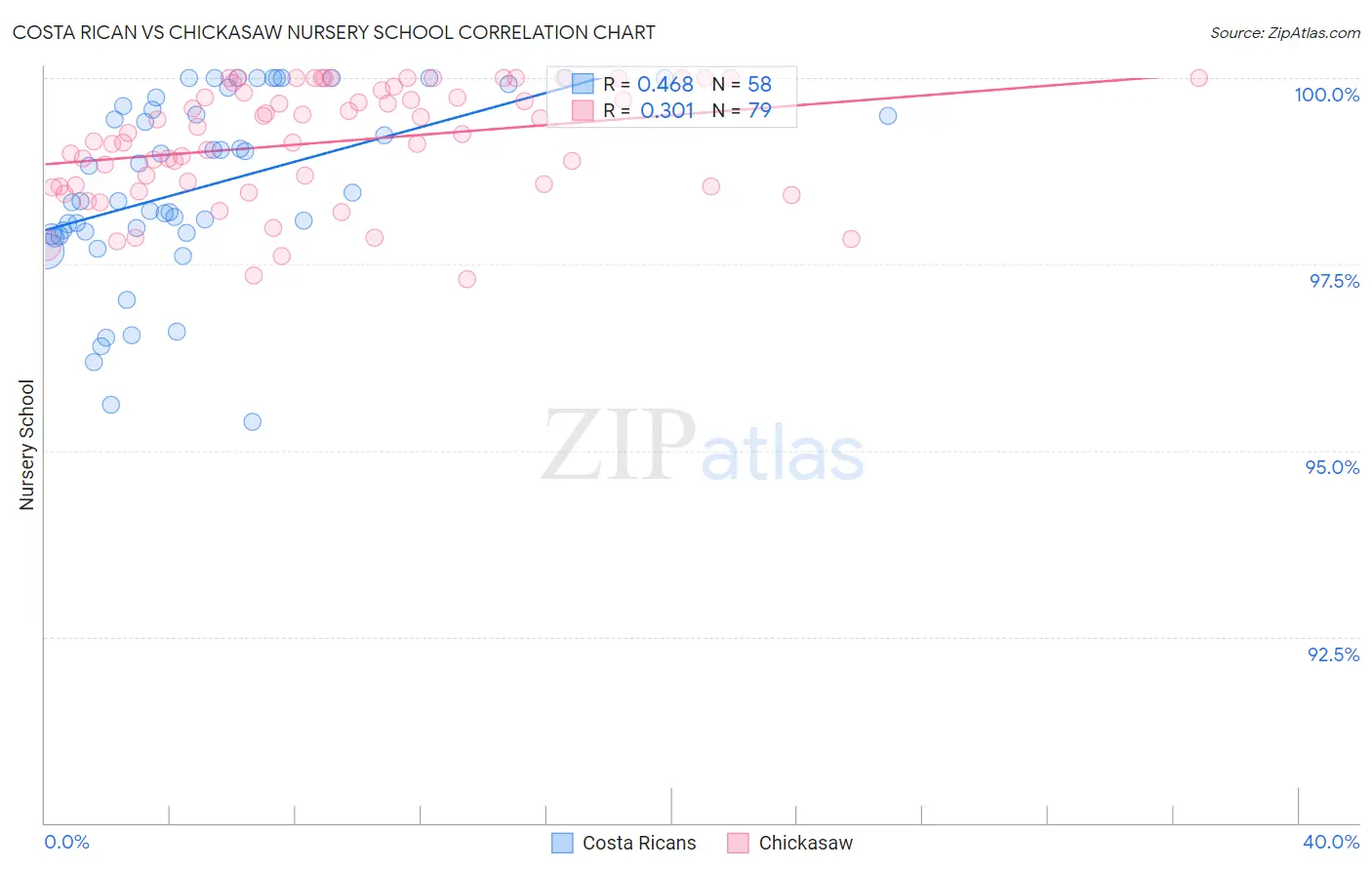 Costa Rican vs Chickasaw Nursery School