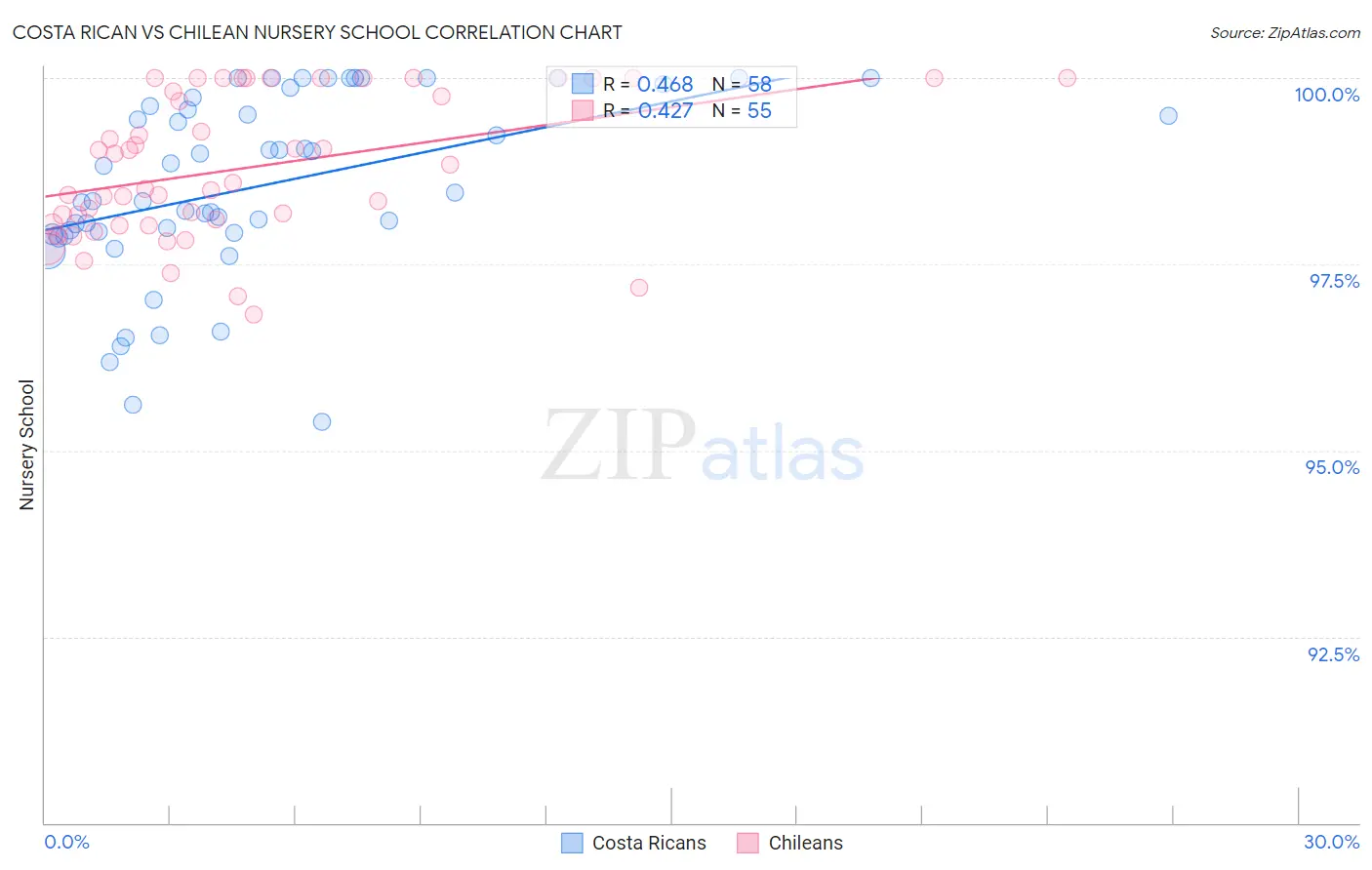 Costa Rican vs Chilean Nursery School