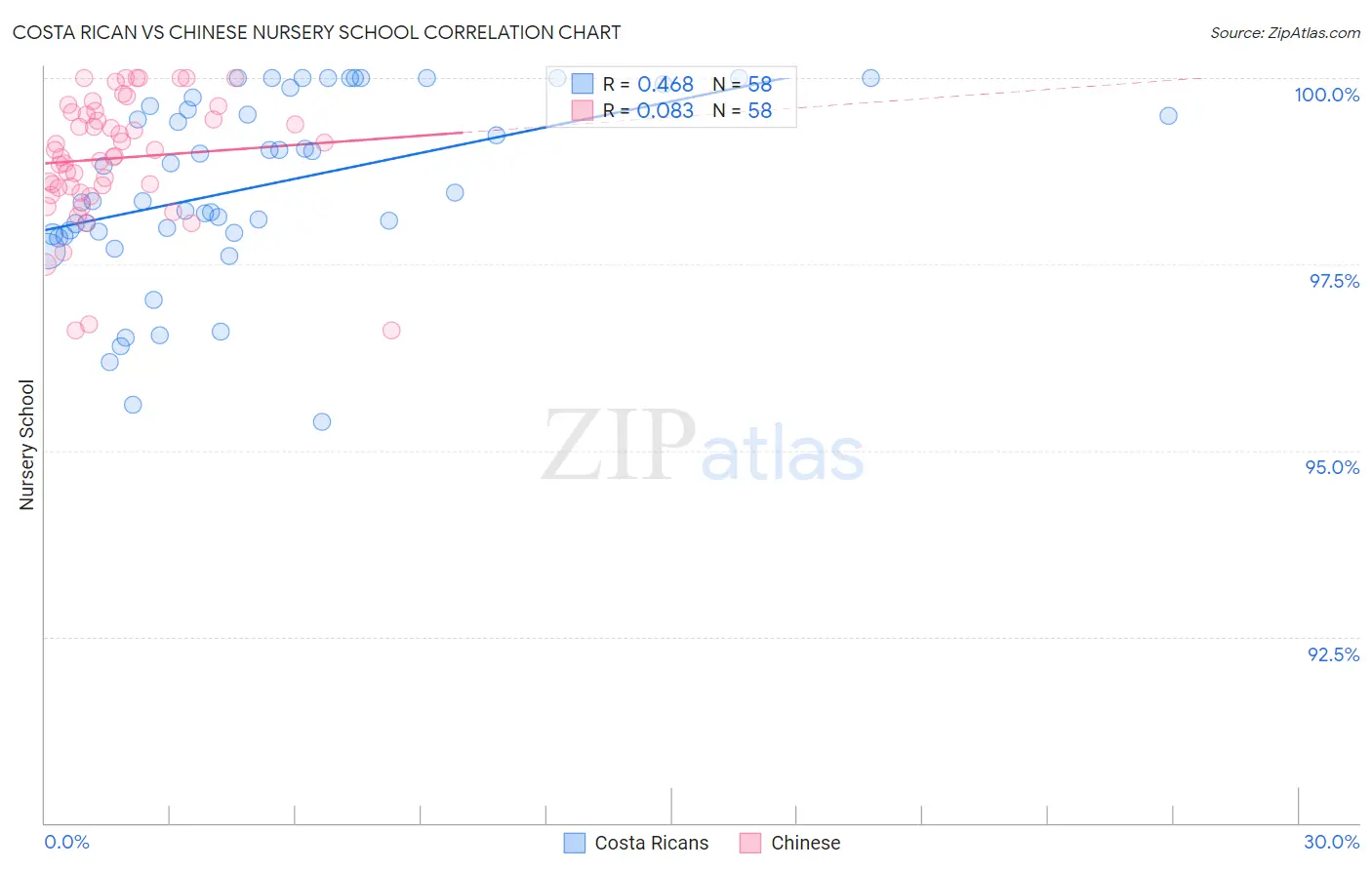 Costa Rican vs Chinese Nursery School