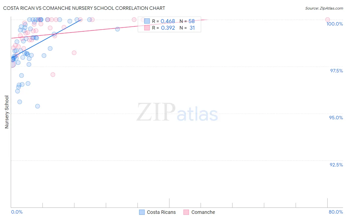 Costa Rican vs Comanche Nursery School