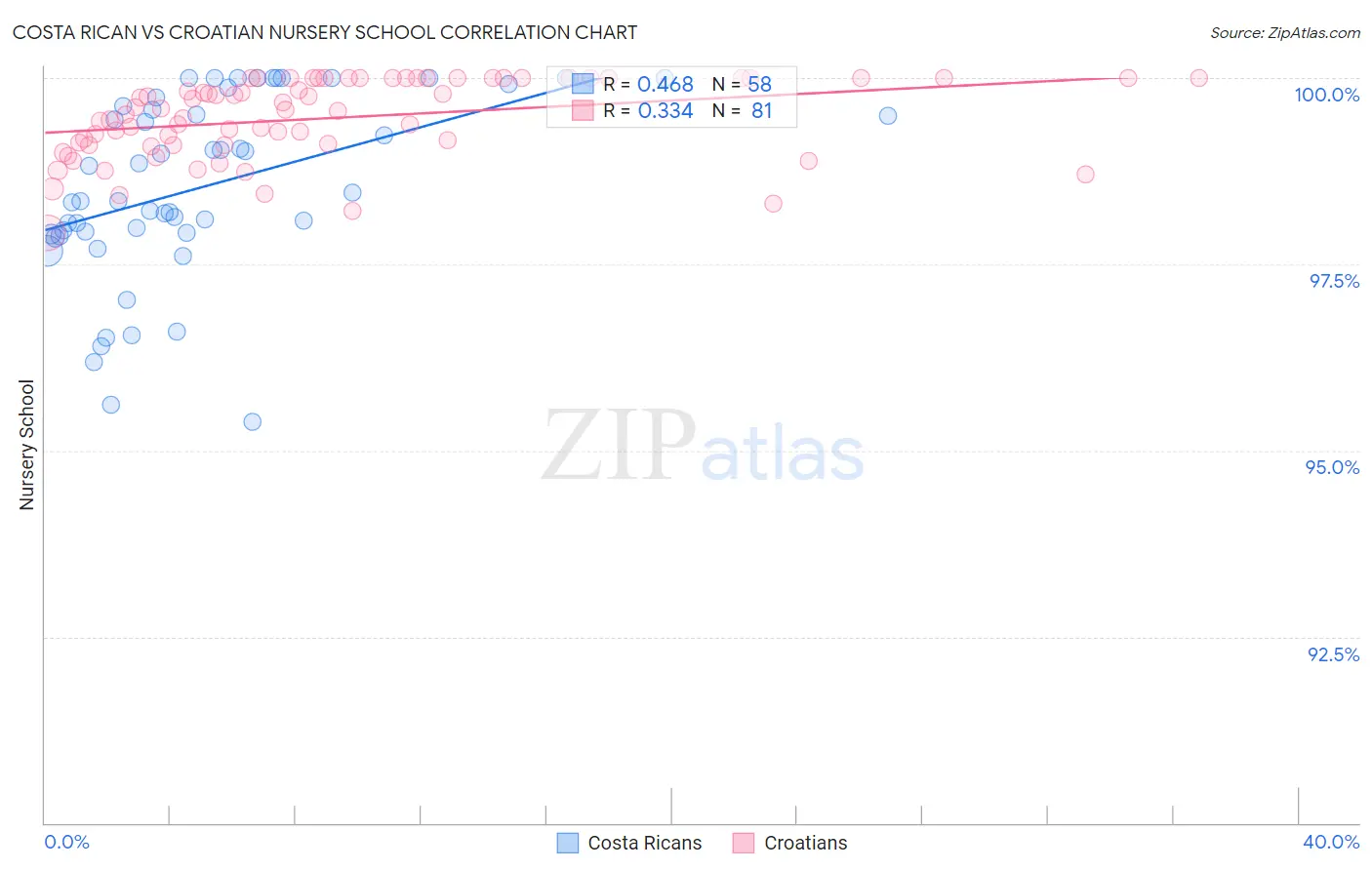 Costa Rican vs Croatian Nursery School