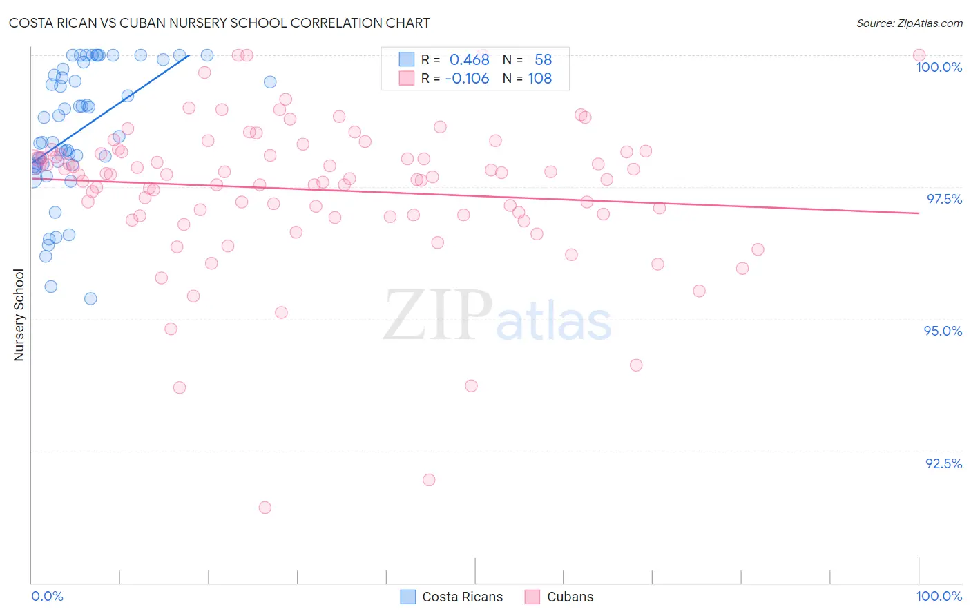 Costa Rican vs Cuban Nursery School