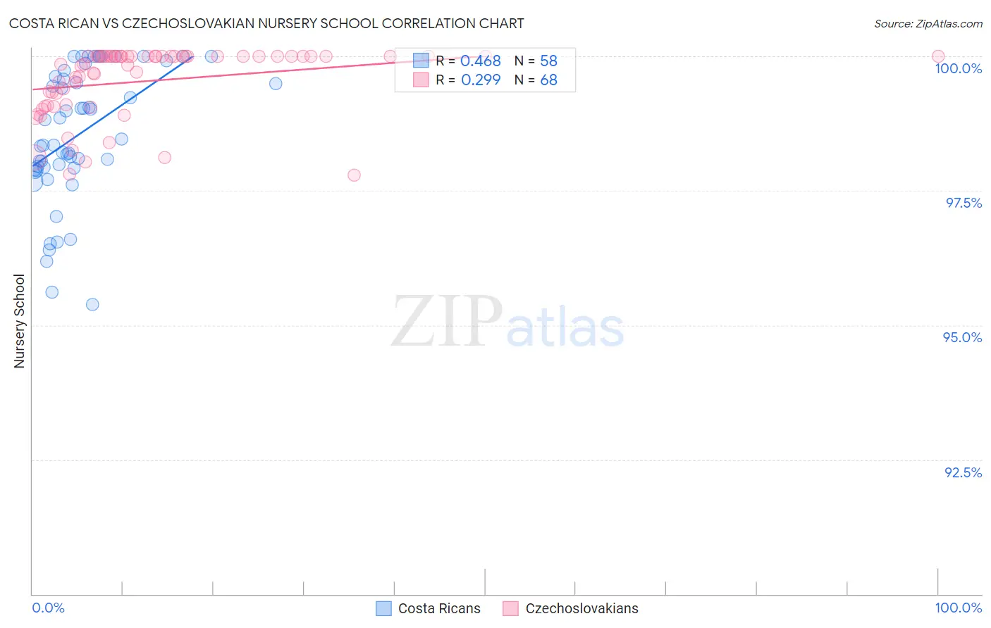 Costa Rican vs Czechoslovakian Nursery School