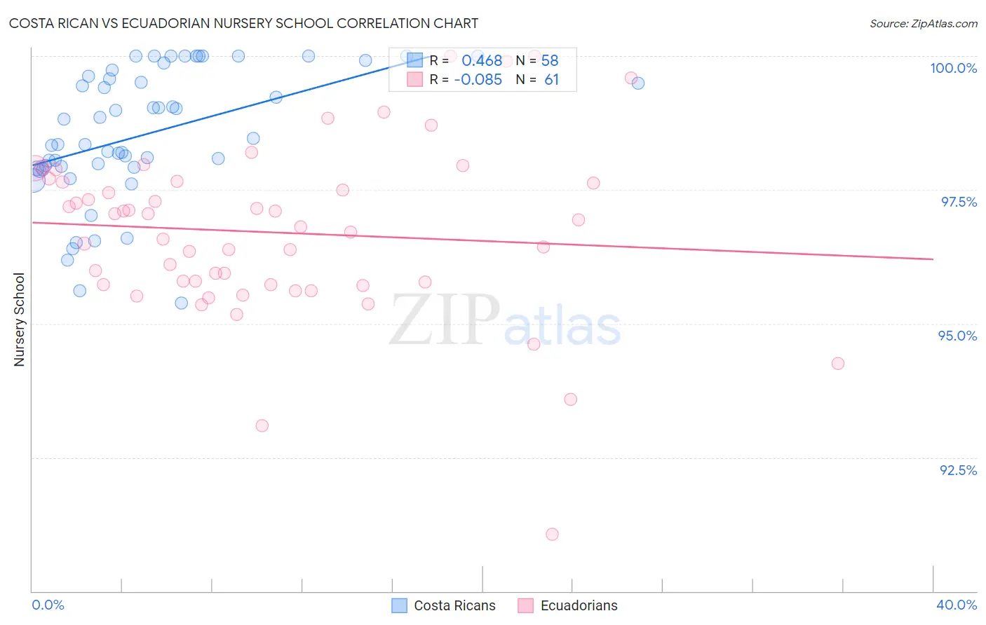 Costa Rican vs Ecuadorian Nursery School